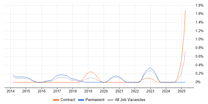 Job vacancy trend for Digital Analytics in South Yorkshire