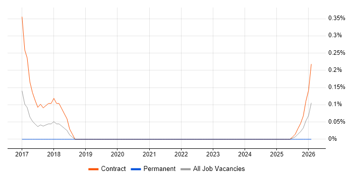 Digital Banking job vacancy trend in South Yorkshire