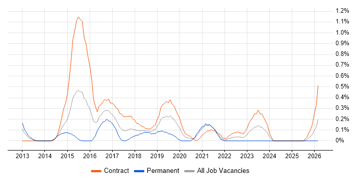 Digital Business Analyst job vacancy trend in South Yorkshire