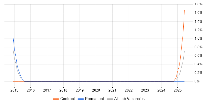 Job vacancy trend for Digital Identity in South Yorkshire