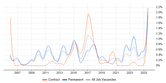 Job vacancy trend for Digital Marketing in South Yorkshire