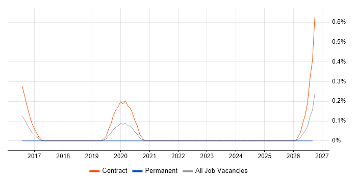 Digital Service Designer job vacancy trend in South Yorkshire