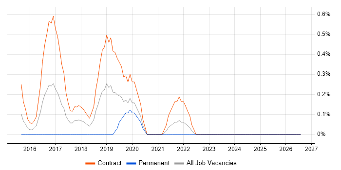 Digital Technical Architect job vacancy trend in South Yorkshire