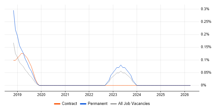 Digital Transformation Manager job vacancy trend in South Yorkshire