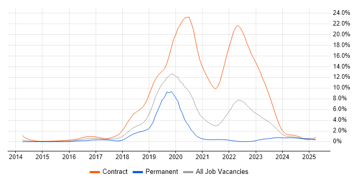 Job vacancy trend for Digital Transformation Programme in South Yorkshire