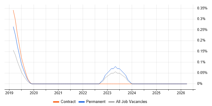 Digital Transformation Project Manager job vacancy trend in South Yorkshire