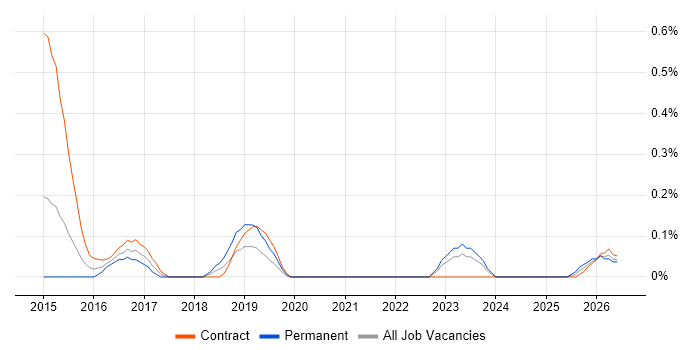 Digital Transformation job vacancy trend in South Yorkshire