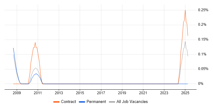 Job vacancy trend for Disaster Recovery Manager in South Yorkshire Job vacancy trend for Disaster Recovery Manager in South Yorkshire