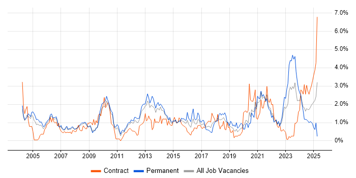 Job vacancy trend for Disaster Recovery in South Yorkshire Job vacancy trend for Disaster Recovery in South Yorkshire