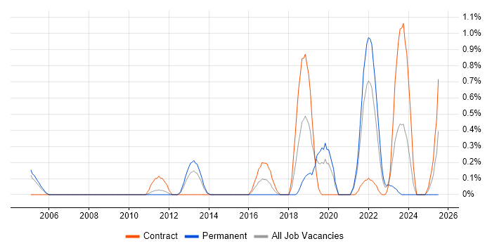 Job vacancy trend for Distributed Applications in South Yorkshire