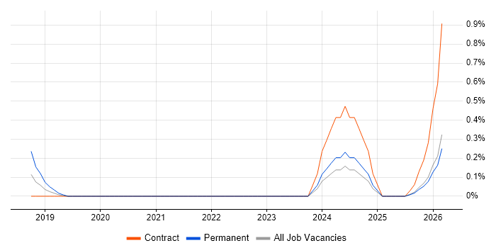 Distributed Cache job vacancy trend in South Yorkshire