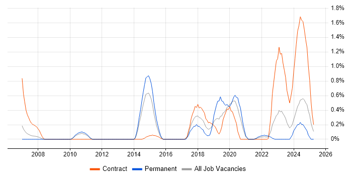 Job vacancy trend for Distributed Computing in South Yorkshire Job vacancy trend for Distributed Computing in South Yorkshire