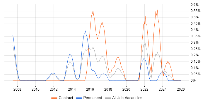Distributed Denial-of-Service job vacancy trend in South Yorkshire