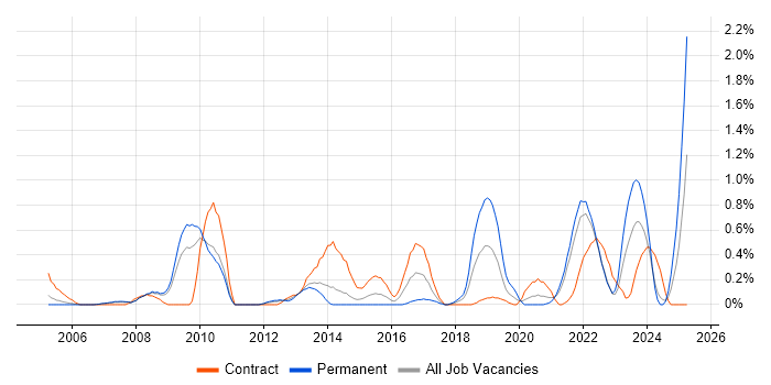 Job vacancy trend for Distributed Systems in South Yorkshire