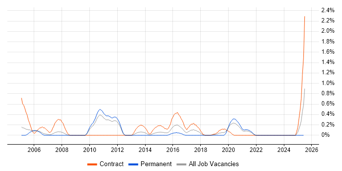 Job vacancy trend for DMZ in South Yorkshire