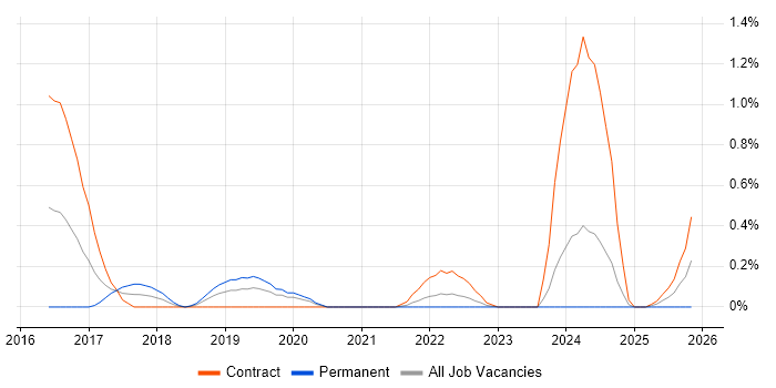 Docker Swarm job vacancy trend in South Yorkshire