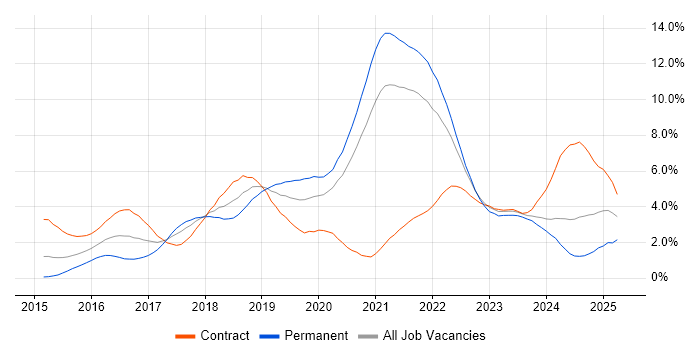 Job vacancy trend for Docker in South Yorkshire Job vacancy trend for Docker in South Yorkshire