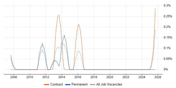 Documentation Author job vacancy trend in South Yorkshire Documentation Author job vacancy trend in South Yorkshire