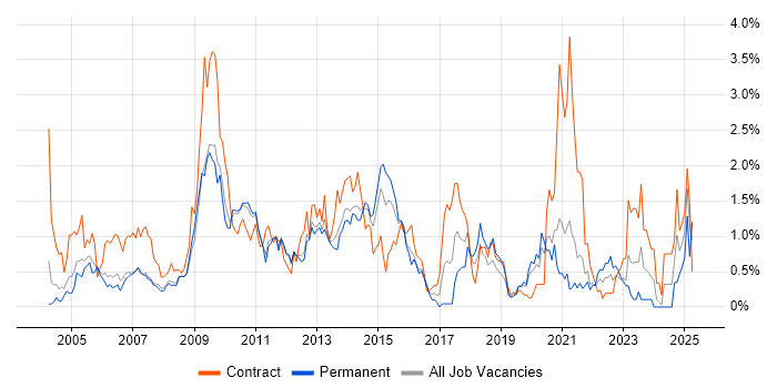 Job vacancy trend for Documentation Skills in South Yorkshire