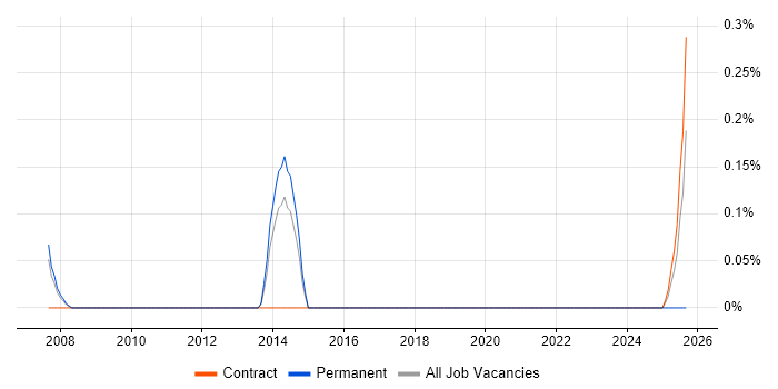 Documentation Writer job vacancy trend in South Yorkshire Documentation Writer job vacancy trend in South Yorkshire