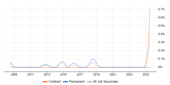 Job vacancy trend for DOM Manipulation/Scripting in South Yorkshire Job vacancy trend for DOM Manipulation/Scripting in South Yorkshire