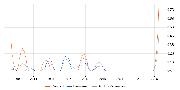 Job vacancy trend for DOM in South Yorkshire