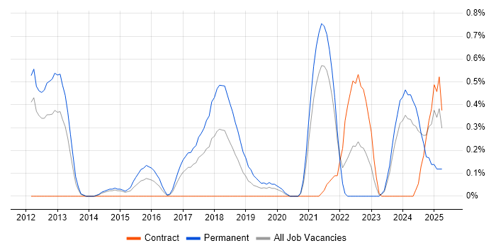 Job vacancy trend for Domain-Driven Design in South Yorkshire Job vacancy trend for Domain-Driven Design in South Yorkshire