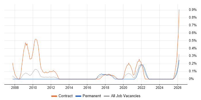 Domain Models job vacancy trend in South Yorkshire