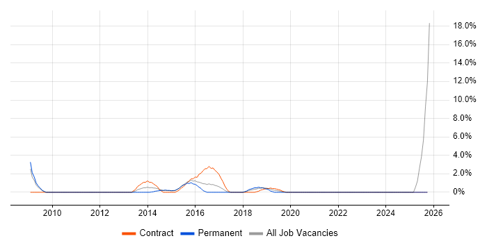 1st Line Service Desk Analyst job vacancy trend in Doncaster