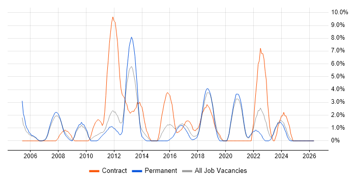 1st Line Support job vacancy trend in Doncaster