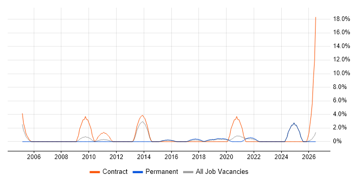 2nd Line Desktop Support job vacancy trend in Doncaster