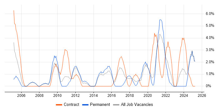 Job vacancy trend for 2nd Line Engineer in Doncaster Job vacancy trend for 2nd Line Engineer in Doncaster