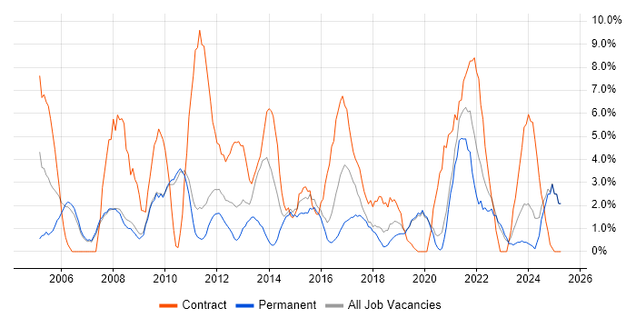 Job vacancy trend for 2nd Line Support in Doncaster Job vacancy trend for 2nd Line Support in Doncaster