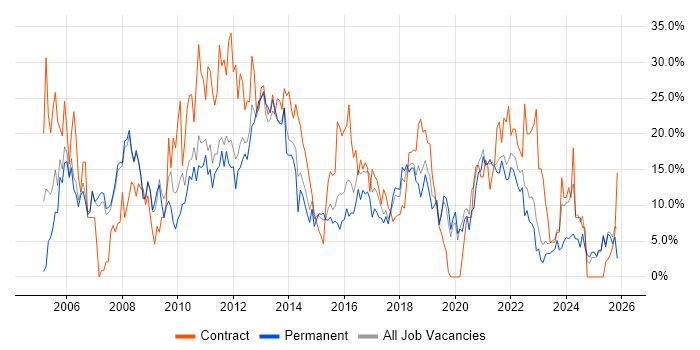 Active Directory job vacancy trend in Doncaster