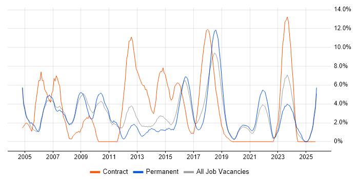 Administrator job vacancy trend in Doncaster