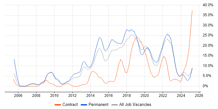 Job vacancy trend for Agile in Doncaster