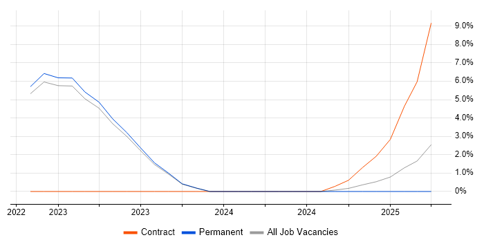 Job vacancy trend for Amazon SQS in Doncaster