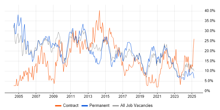 Job vacancy trend for Analyst in Doncaster Job vacancy trend for Analyst in Doncaster