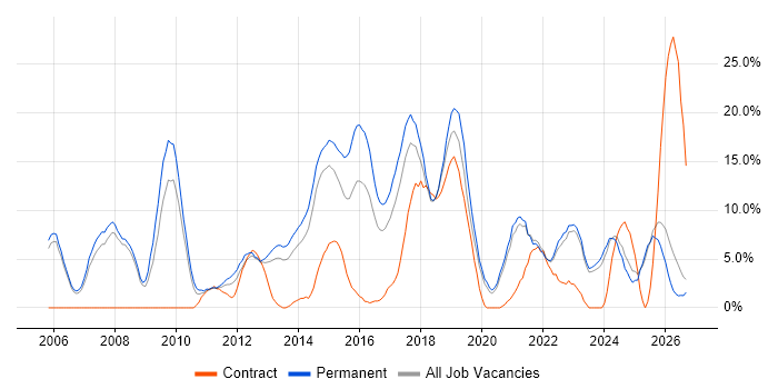 Analytical Skills job vacancy trend in Doncaster