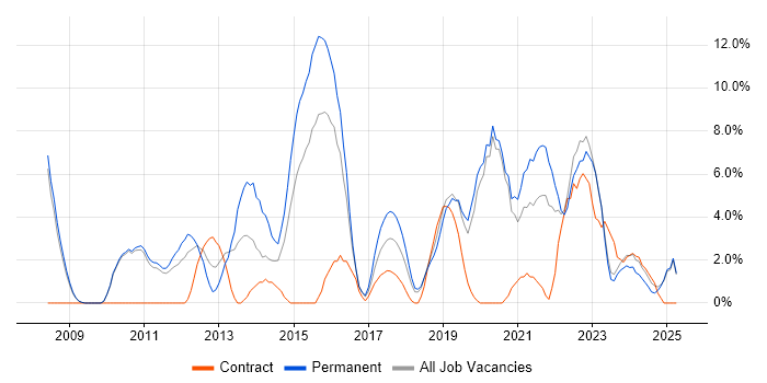 Job vacancy trend for Analytics in Doncaster Job vacancy trend for Analytics in Doncaster
