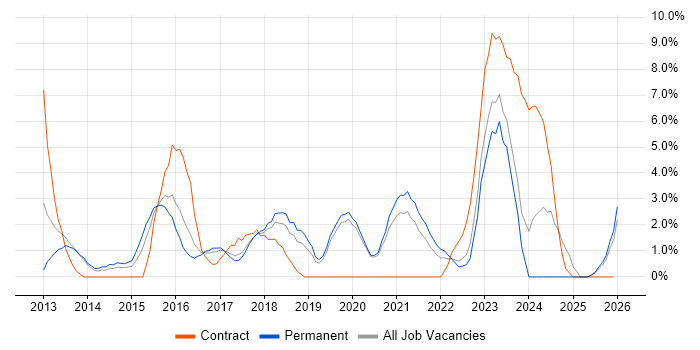 Android job vacancy trend in Doncaster