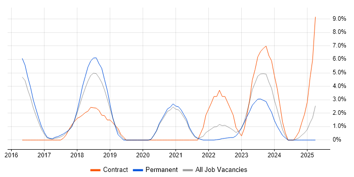 Job vacancy trend for Ansible in Doncaster
