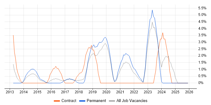 Apple iOS job vacancy trend in Doncaster