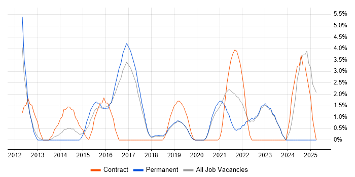 Job vacancy trend for Applications Support Analyst in Doncaster