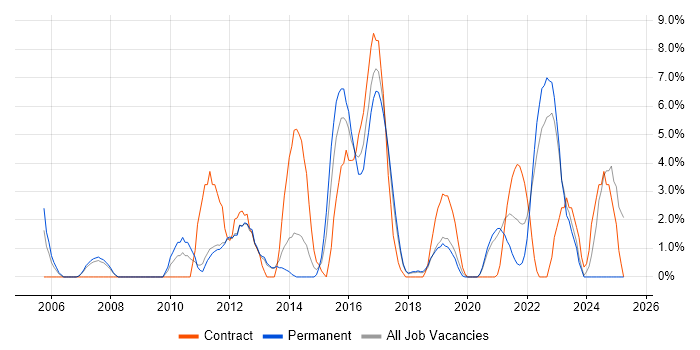 Job vacancy trend for Applications Support in Doncaster