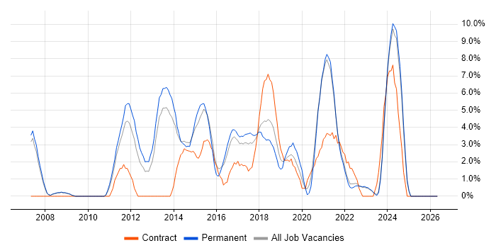 Architect job vacancy trend in Doncaster