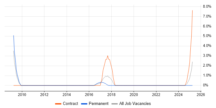 Job vacancy trend for ATM in Doncaster