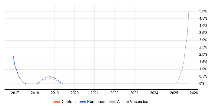 Aviation job vacancy trend in Doncaster