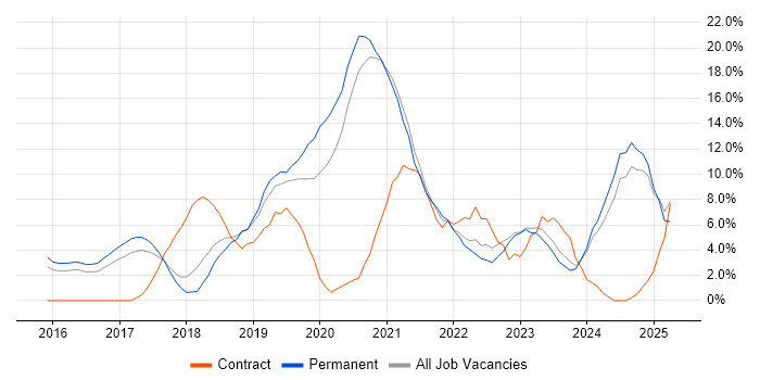 Job vacancy trend for AWS in Doncaster