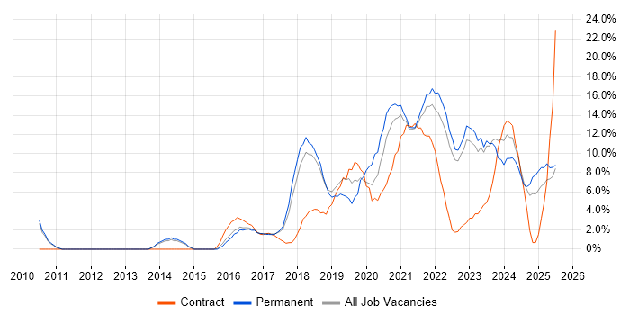 Job vacancy trend for Azure in Doncaster